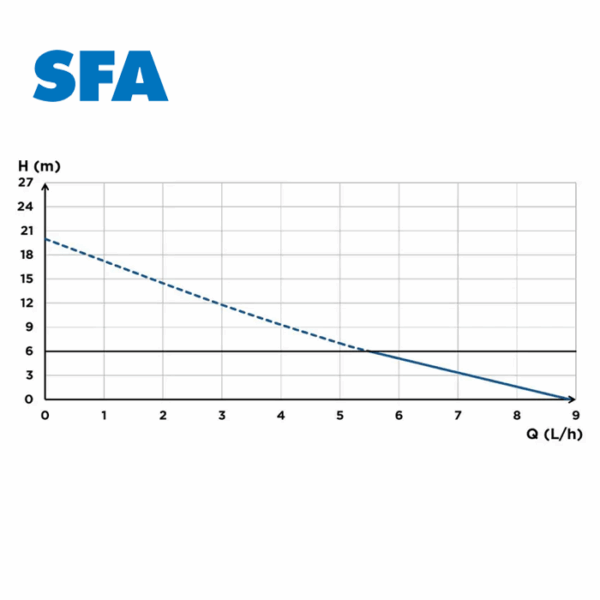 Насос SFA SANICONDENS Clim mini S