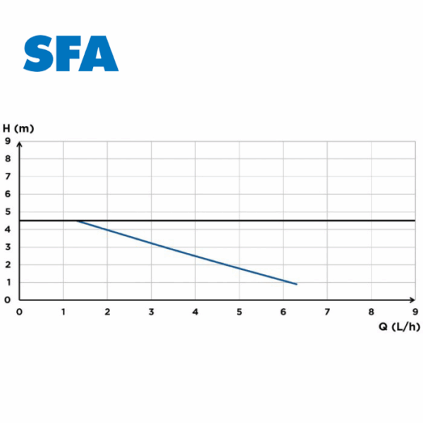 Насос SFA SANICONDENS Eco v02